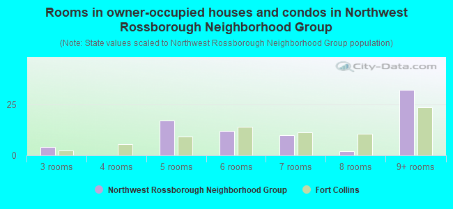 Rooms in owner-occupied houses and condos in Northwest Rossborough Neighborhood Group