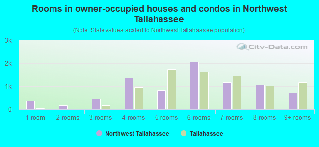 Rooms in owner-occupied houses and condos in Northwest Tallahassee