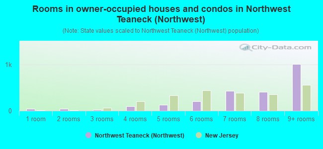 Rooms in owner-occupied houses and condos in Northwest Teaneck (Northwest)