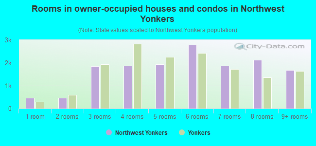 Rooms in owner-occupied houses and condos in Northwest Yonkers