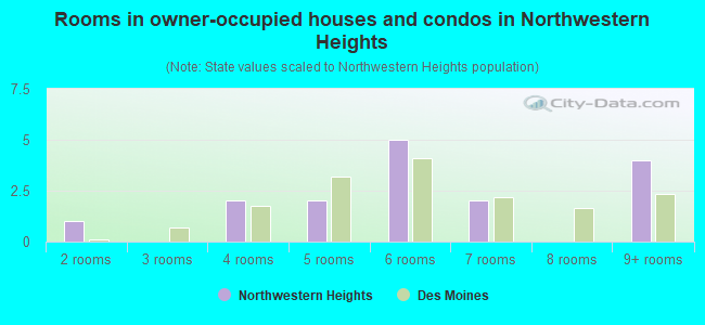 Rooms in owner-occupied houses and condos in Northwestern Heights