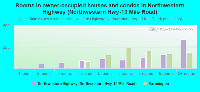Rooms in owner-occupied houses and condos in Northwestern Highway (Northwestern Hwy-13 Mile Road)