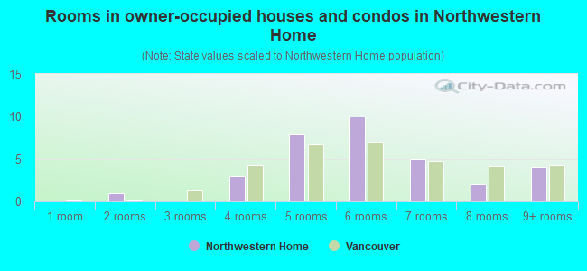 Rooms in owner-occupied houses and condos in Northwestern Home