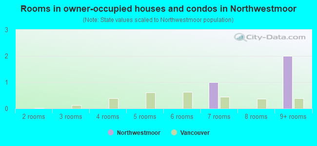 Rooms in owner-occupied houses and condos in Northwestmoor