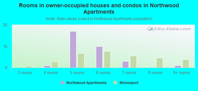 Rooms in owner-occupied houses and condos in Northwood Apartments
