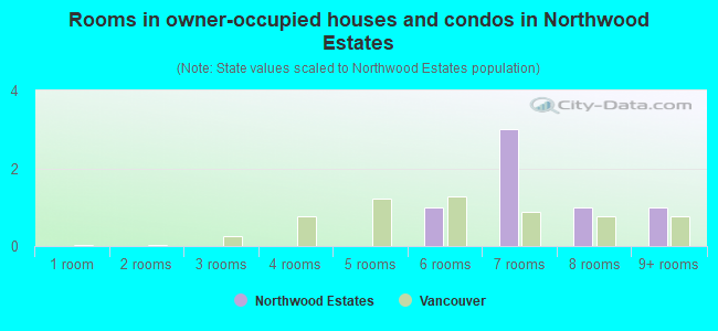 Rooms in owner-occupied houses and condos in Northwood Estates
