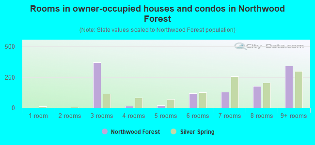 Rooms in owner-occupied houses and condos in Northwood Forest