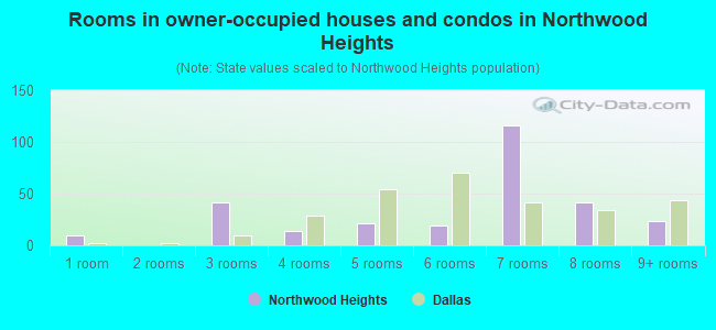 Rooms in owner-occupied houses and condos in Northwood Heights