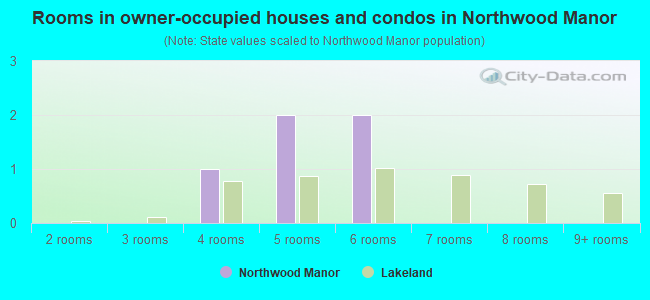 Rooms in owner-occupied houses and condos in Northwood Manor