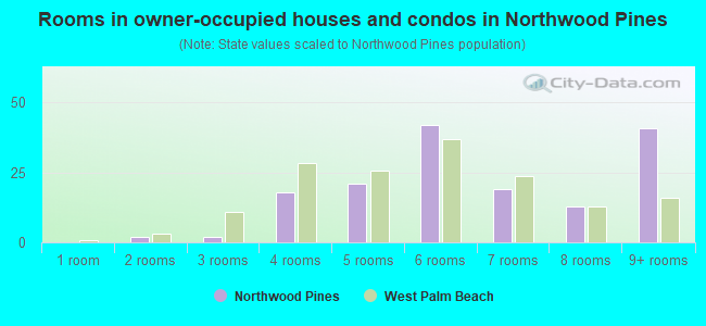 Rooms in owner-occupied houses and condos in Northwood Pines