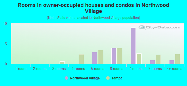 Rooms in owner-occupied houses and condos in Northwood Village