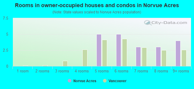 Rooms in owner-occupied houses and condos in Norvue Acres