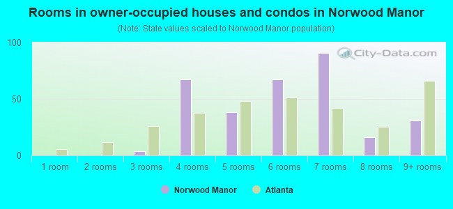 Rooms in owner-occupied houses and condos in Norwood Manor
