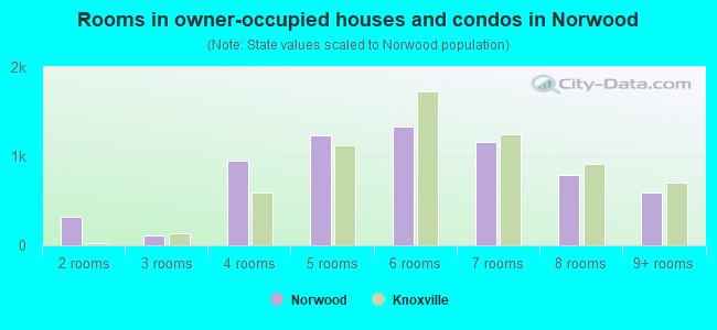 Rooms in owner-occupied houses and condos in Norwood