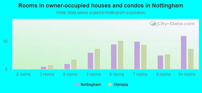 Rooms in owner-occupied houses and condos in Nottingham