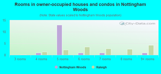 Rooms in owner-occupied houses and condos in Nottingham Woods