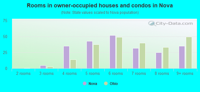 Rooms in owner-occupied houses and condos in Nova
