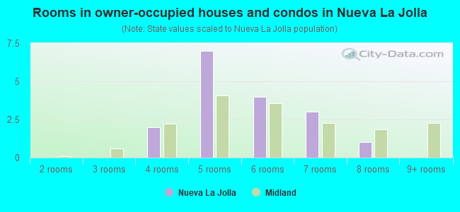 Rooms in owner-occupied houses and condos in Nueva La Jolla