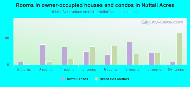 Rooms in owner-occupied houses and condos in Nuttall Acres