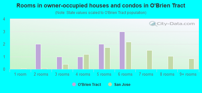 Rooms in owner-occupied houses and condos in O'Brien Tract