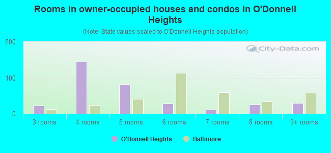Rooms in owner-occupied houses and condos in O'Donnell Heights