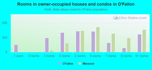 Rooms in owner-occupied houses and condos in O'Fallon