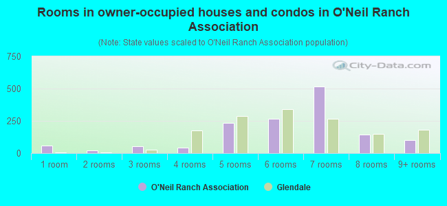 Rooms in owner-occupied houses and condos in O'Neil Ranch Association