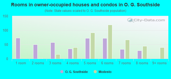 Rooms in owner-occupied houses and condos in O. G. Southside