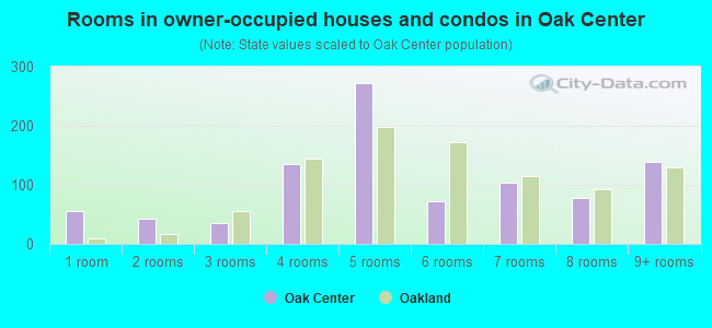 Rooms in owner-occupied houses and condos in Oak Center