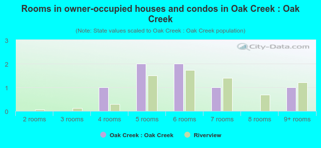 Rooms in owner-occupied houses and condos in Oak Creek : Oak Creek