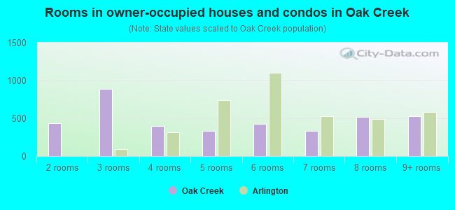 Rooms in owner-occupied houses and condos in Oak Creek