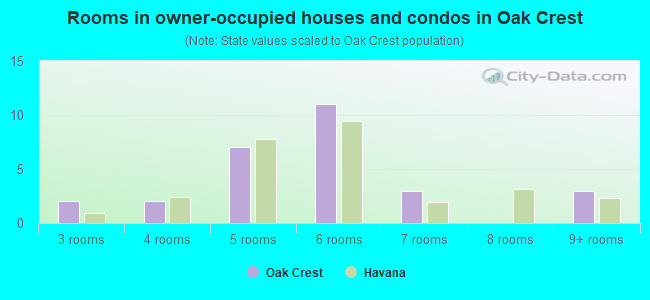 Rooms in owner-occupied houses and condos in Oak Crest