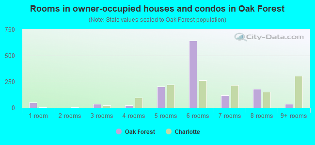 Rooms in owner-occupied houses and condos in Oak Forest