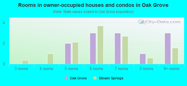 Rooms in owner-occupied houses and condos in Oak Grove