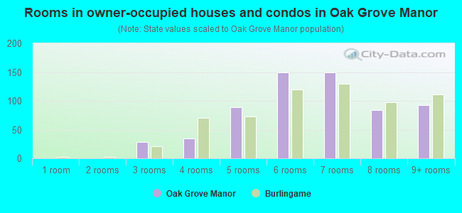 Rooms in owner-occupied houses and condos in Oak Grove Manor