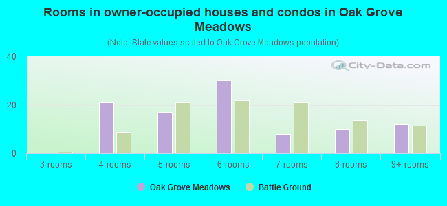 Rooms in owner-occupied houses and condos in Oak Grove Meadows