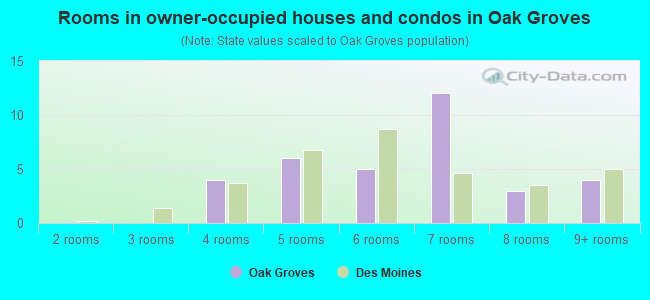 Rooms in owner-occupied houses and condos in Oak Groves