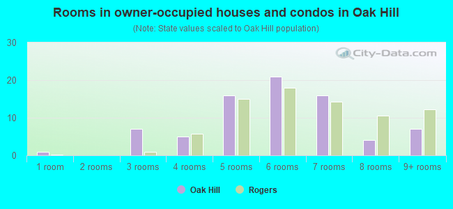 Rooms in owner-occupied houses and condos in Oak Hill