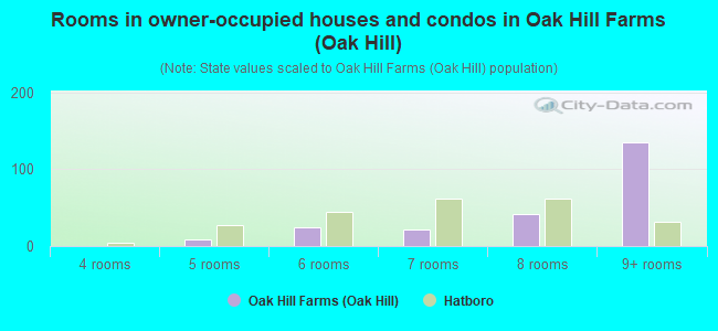 Rooms in owner-occupied houses and condos in Oak Hill Farms (Oak Hill)