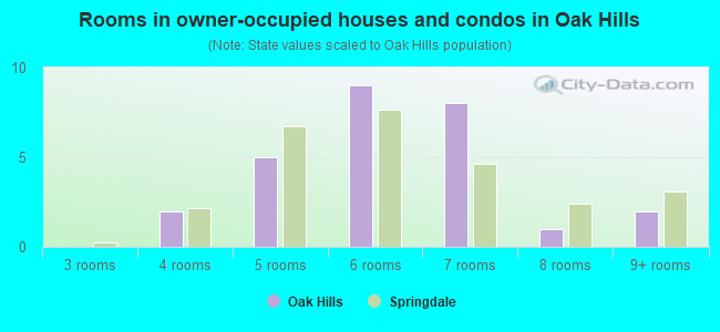 Rooms in owner-occupied houses and condos in Oak Hills