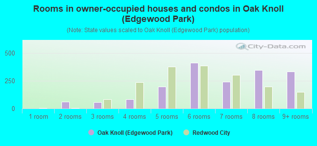 Rooms in owner-occupied houses and condos in Oak Knoll (Edgewood Park)