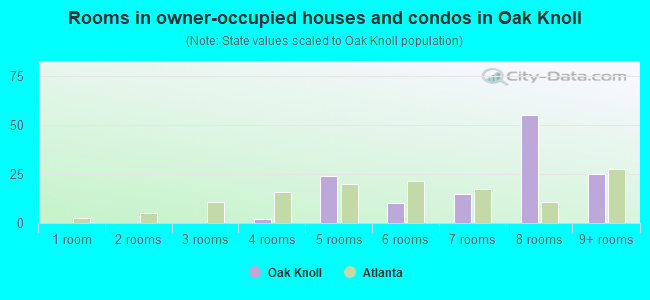 Rooms in owner-occupied houses and condos in Oak Knoll
