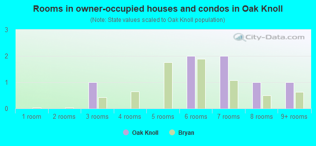 Rooms in owner-occupied houses and condos in Oak Knoll