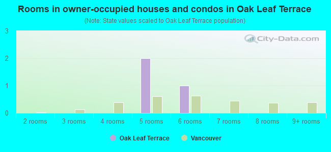 Rooms in owner-occupied houses and condos in Oak Leaf Terrace