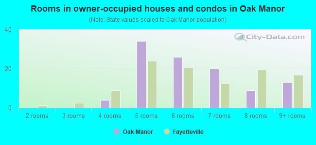 Rooms in owner-occupied houses and condos in Oak Manor