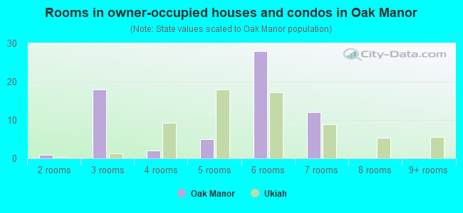Rooms in owner-occupied houses and condos in Oak Manor