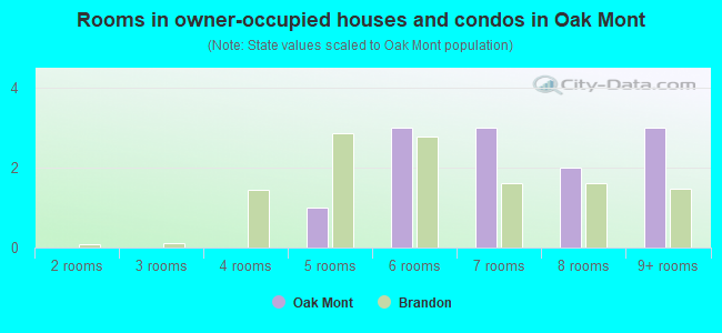 Rooms in owner-occupied houses and condos in Oak Mont