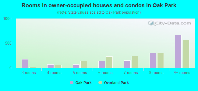 Rooms in owner-occupied houses and condos in Oak Park