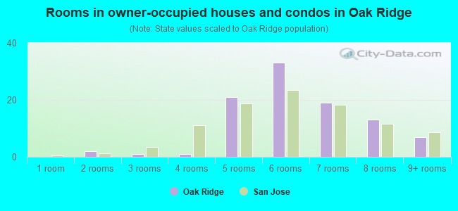 Rooms in owner-occupied houses and condos in Oak Ridge