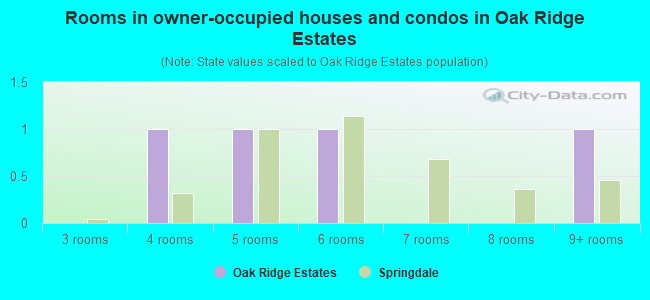 Rooms in owner-occupied houses and condos in Oak Ridge Estates